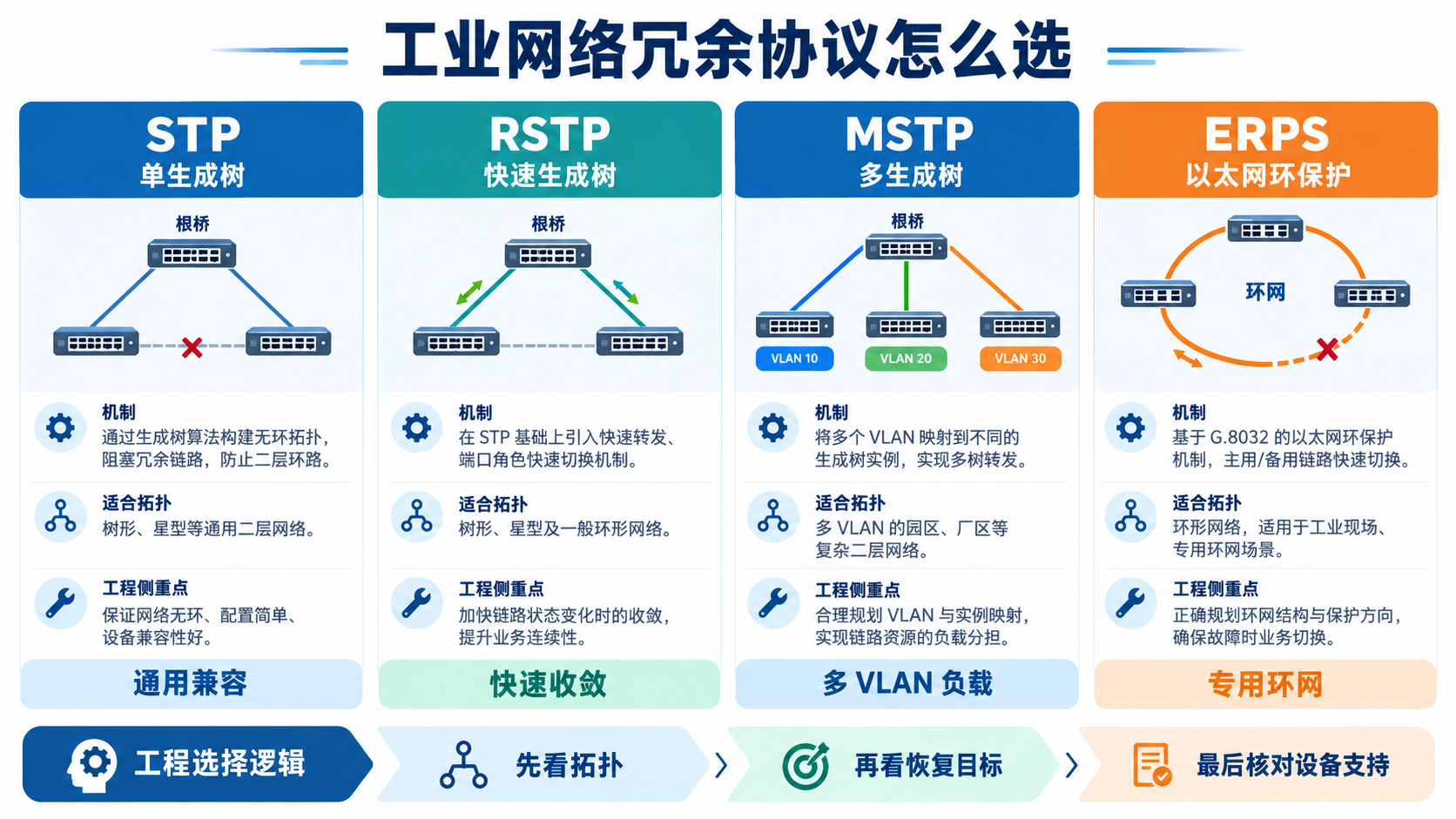 STP RSTP MSTP ERPS工业网络冗余协议对比图