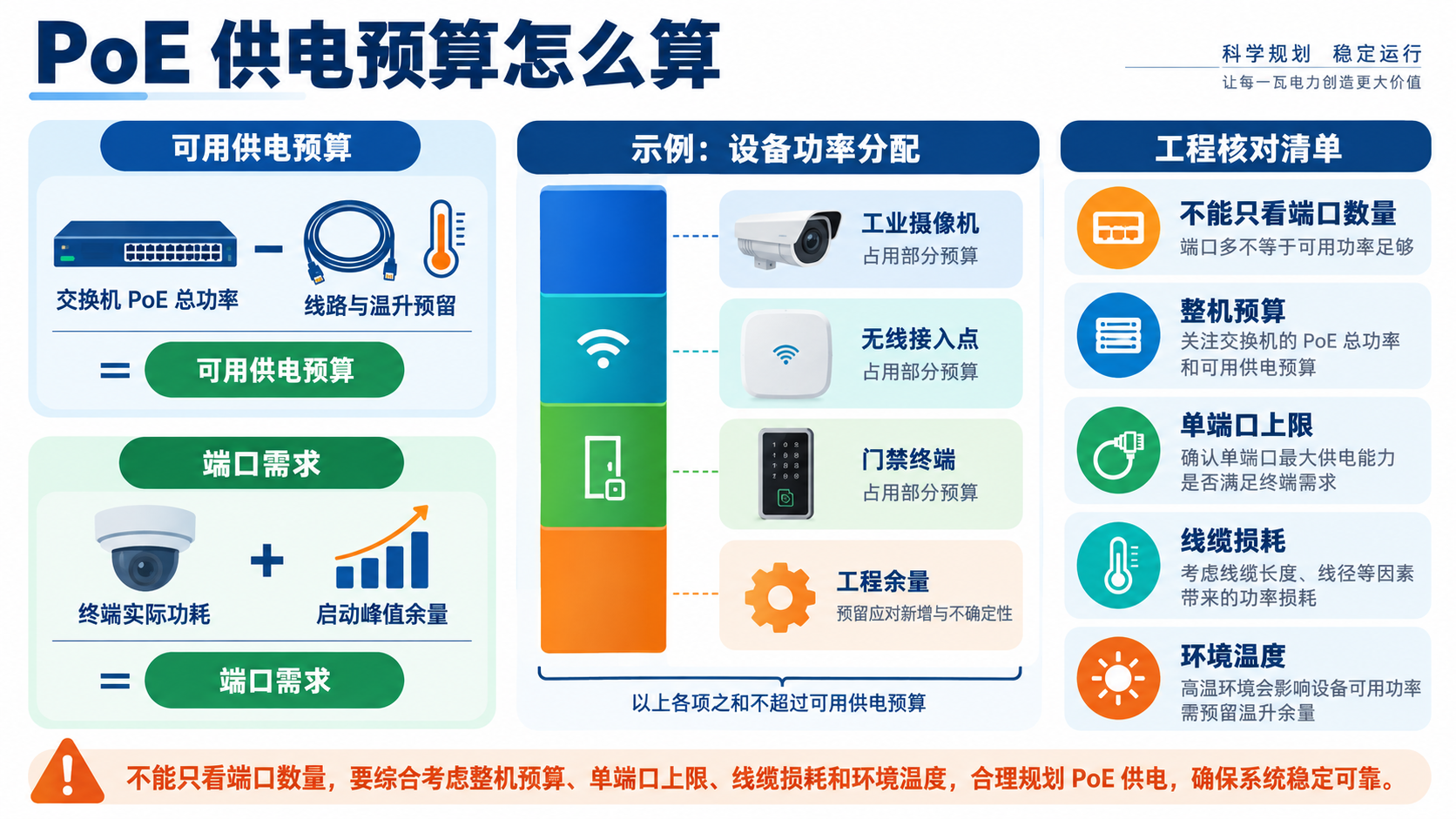 工业PoE交换机供电预算计算方法图