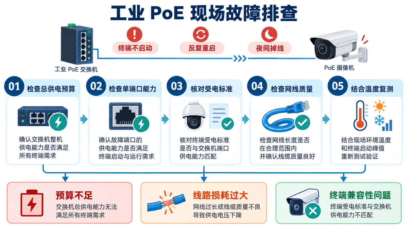 工业PoE交换机现场供电故障排查流程图