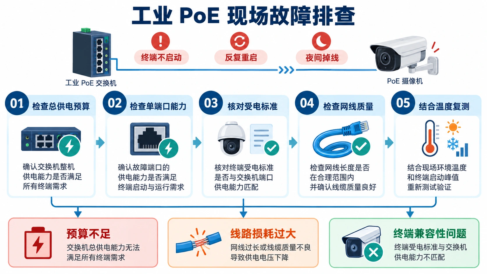 工业PoE交换机现场供电故障排查流程图