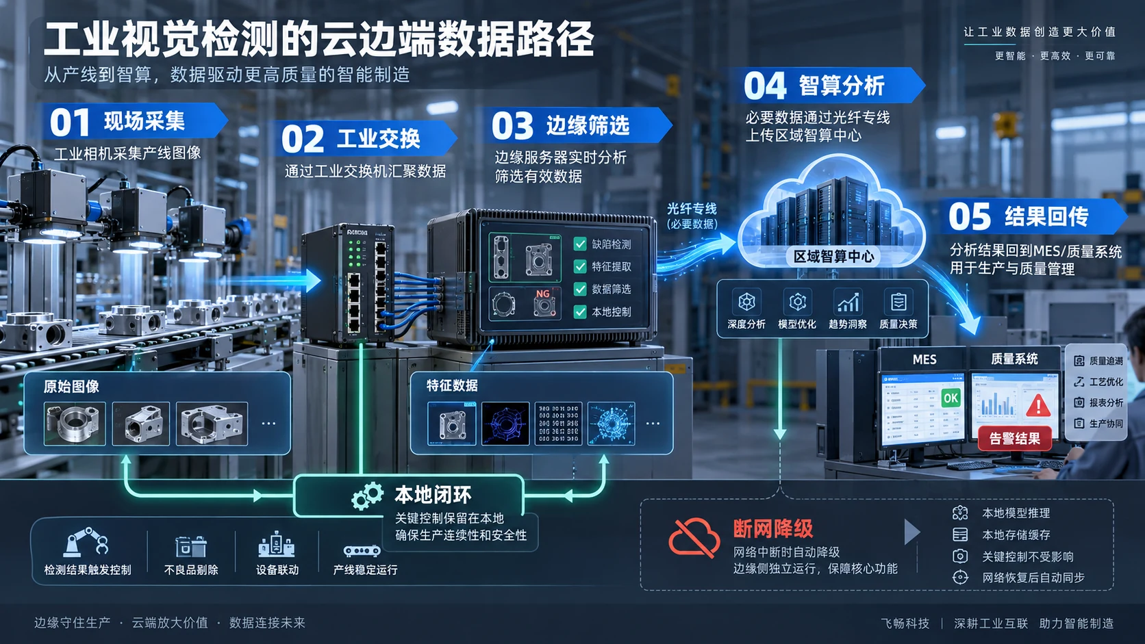 工业视觉检测云边端数据路径