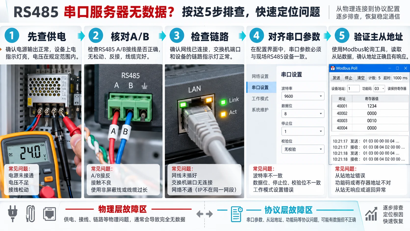 RS485串口服务器无数据的五步排障示意