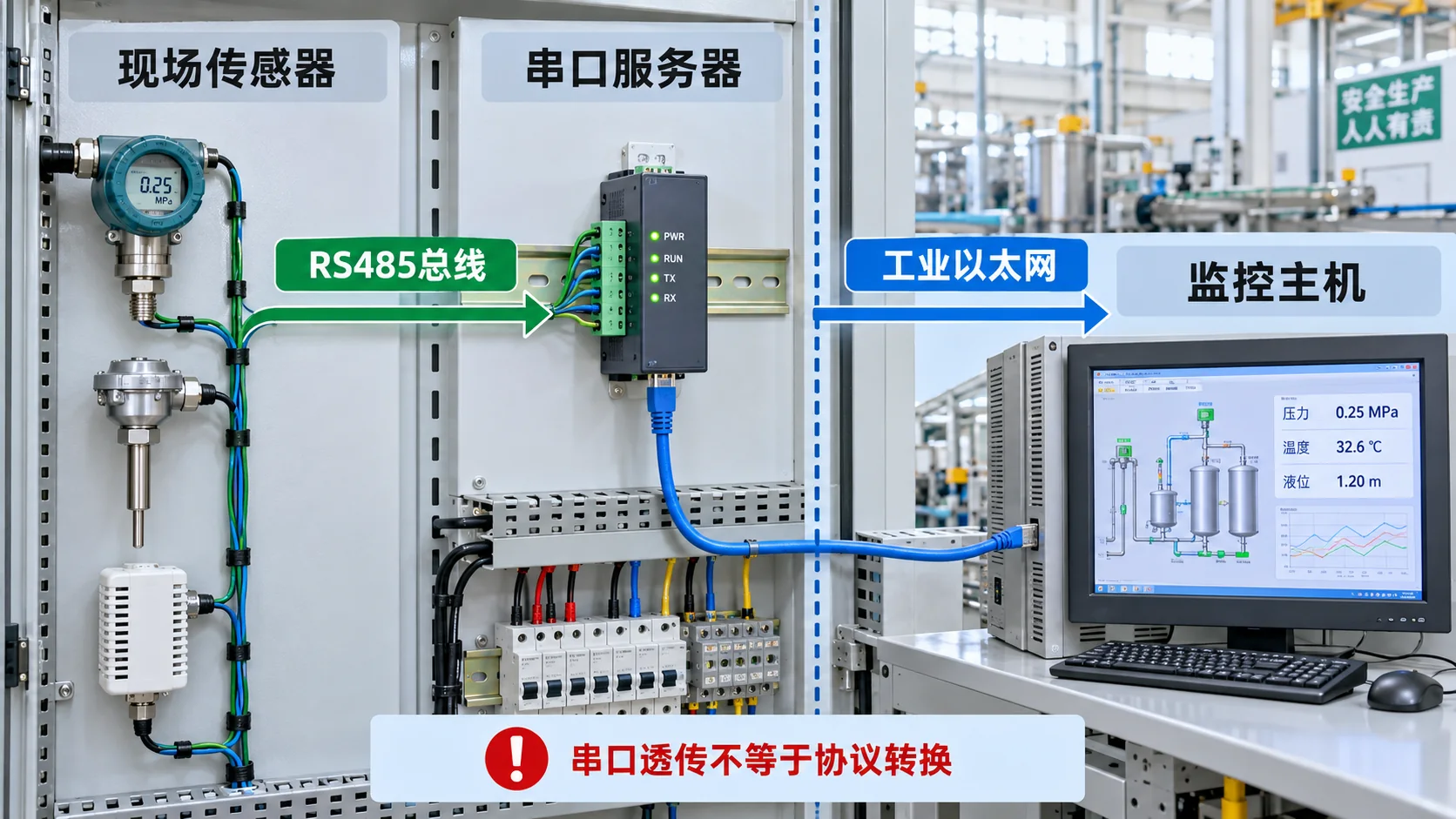 RS485传感器经串口服务器接入监控主机的现场链路