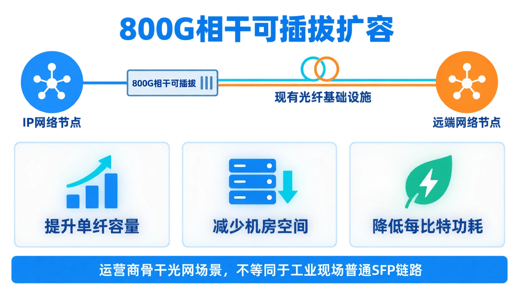 800G相干可插拔在现有光纤基础设施上的扩容示意
