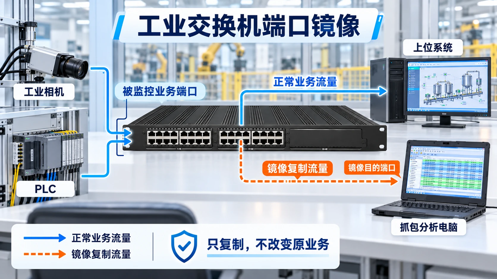 工业交换机端口镜像在工厂网络中的应用拓扑