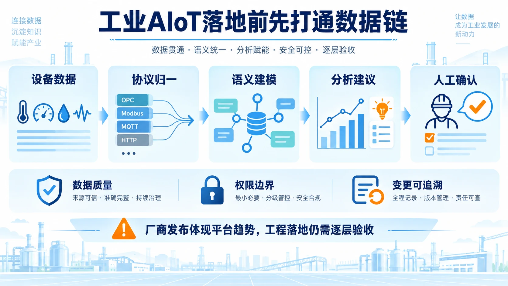 工业AIoT从设备数据到人工确认的数据链