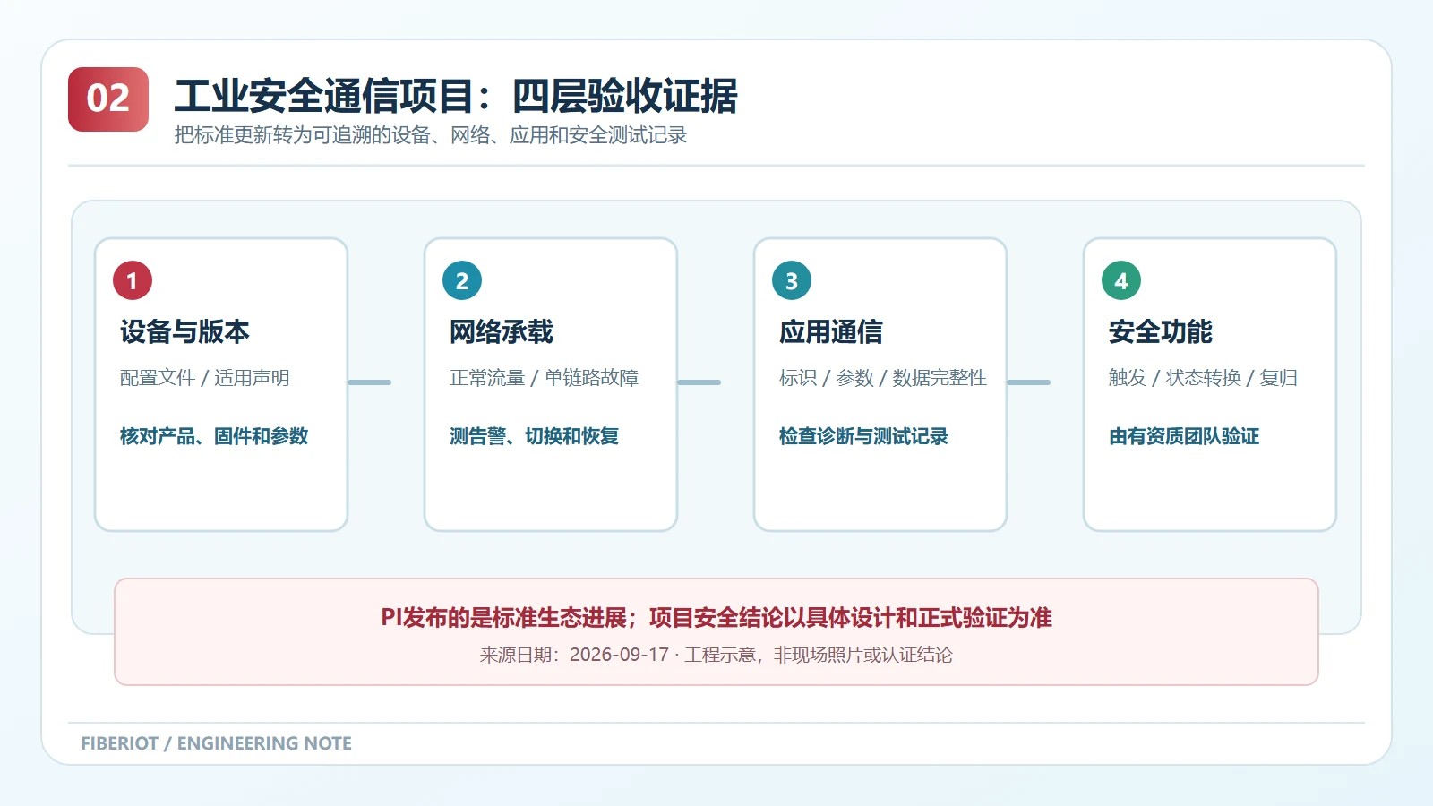 工业安全通信项目的分层验收路径图