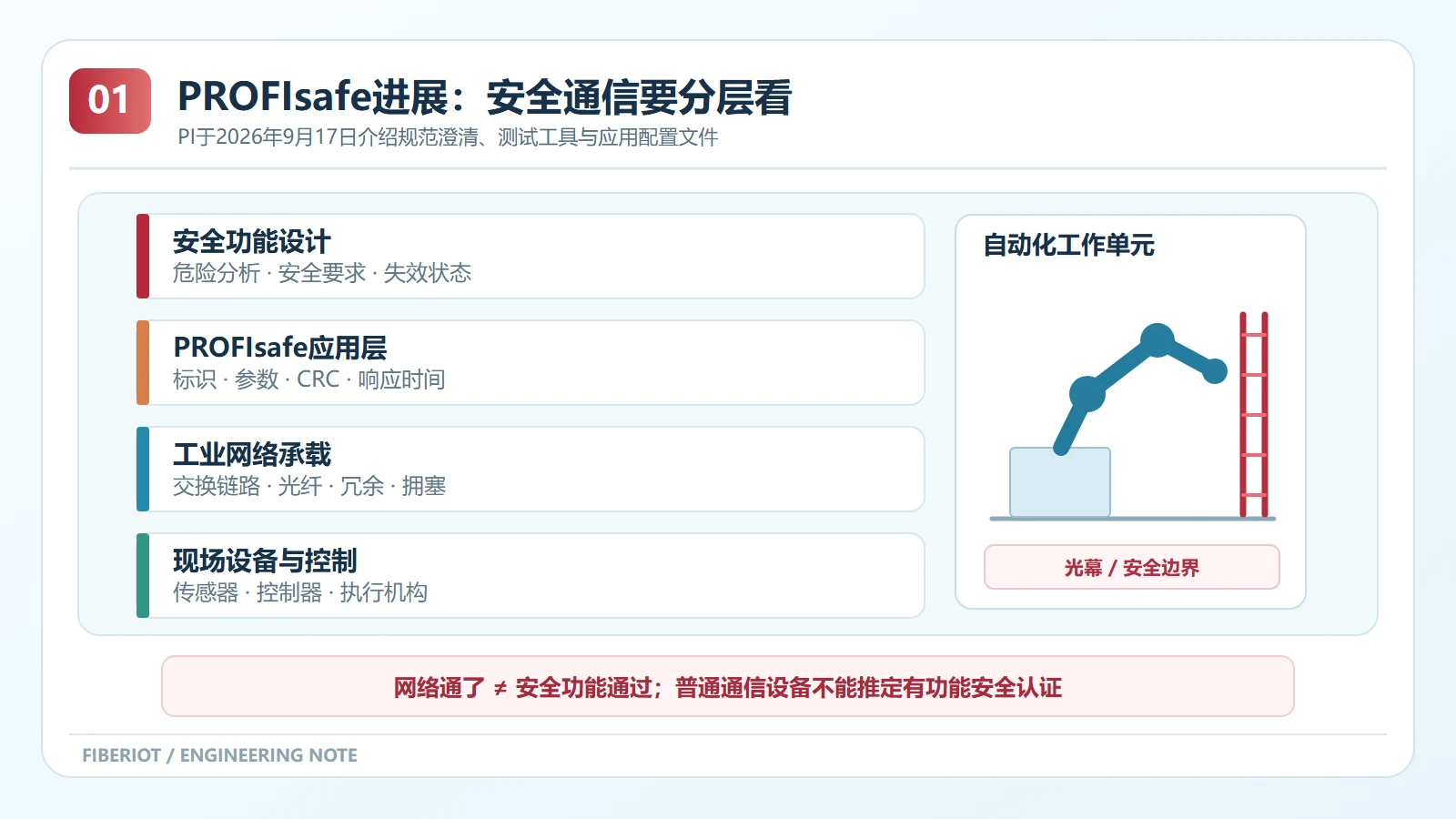 PROFIsafe应用安全层与工业网络承载层的关系图