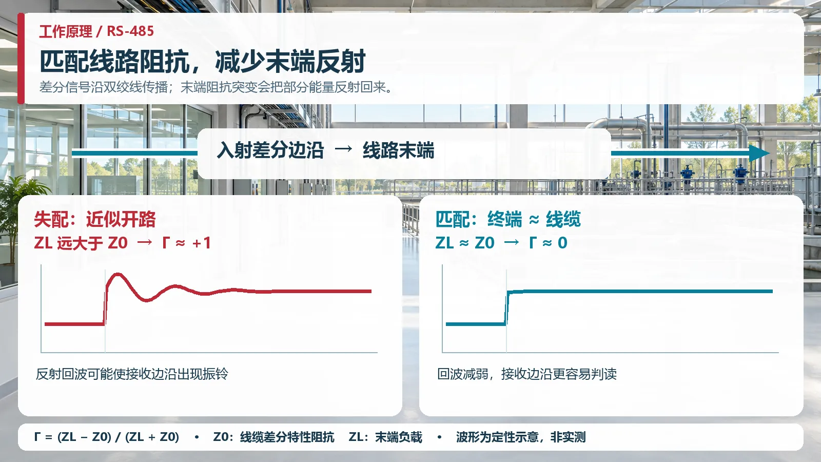 RS485终端电阻工作原理：线路失配反射与阻抗匹配时的差分波形定性对比