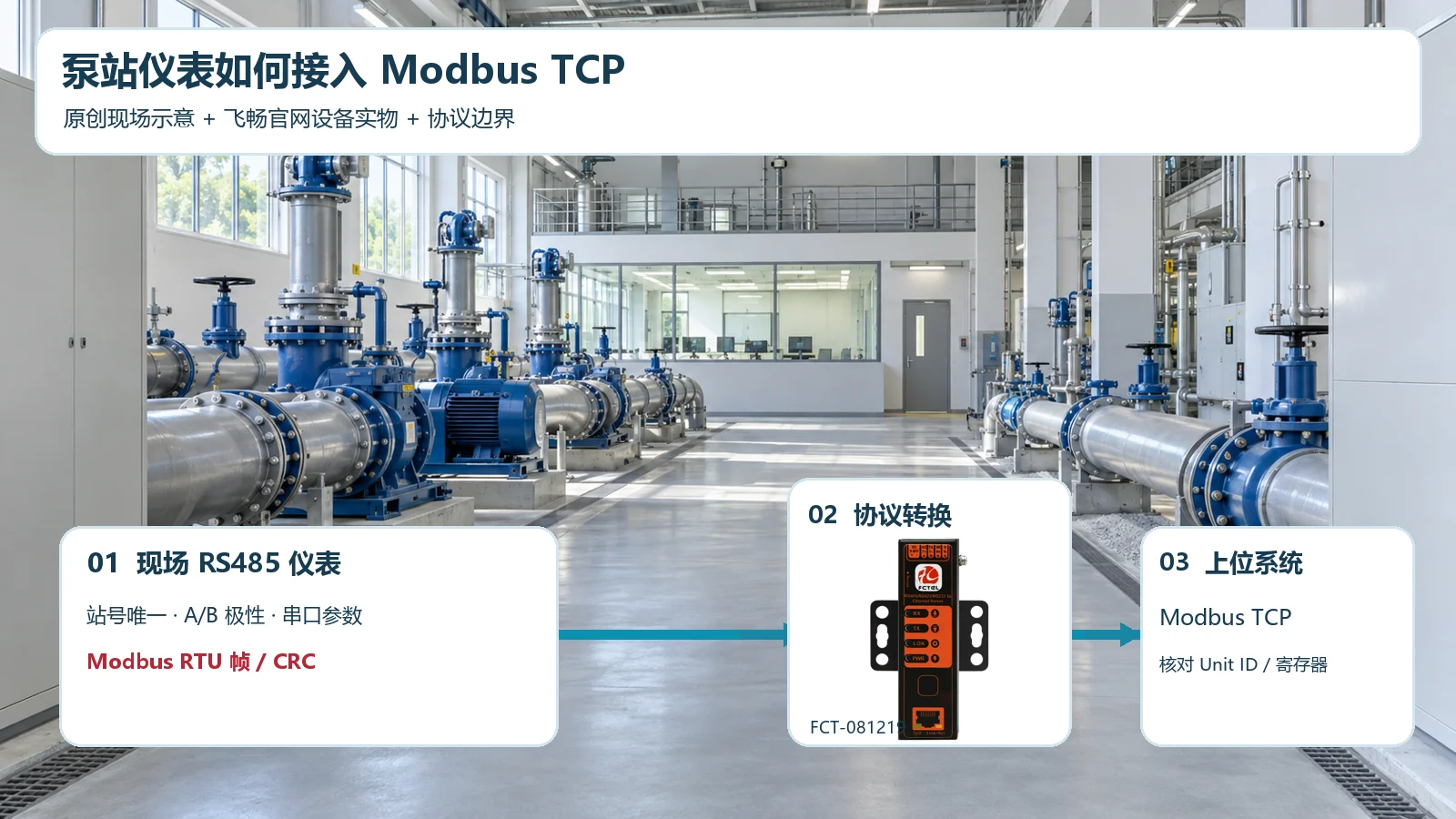 飞畅FCT-081219串口服务器在泵站连接RS485仪表与Modbus TCP上位系统的应用示意