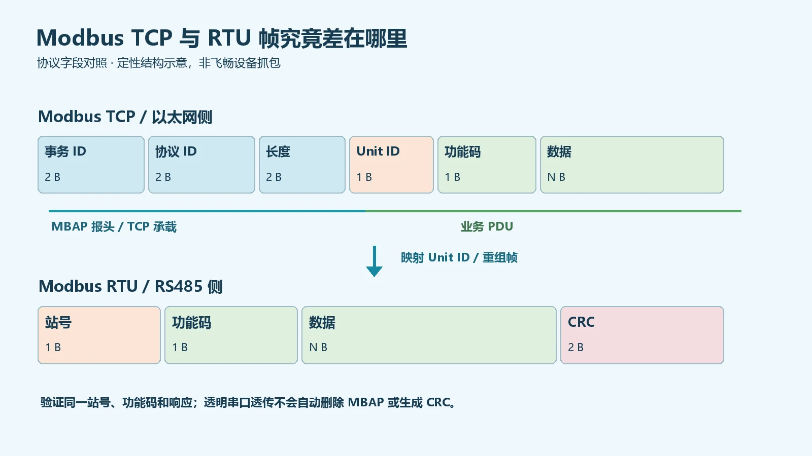 Modbus TCP客户端经过串口服务器访问RTU从站的地址与参数校验路径
