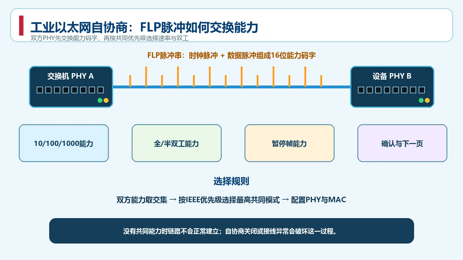 工业交换机与终端PHY使用FLP脉冲交换速率双工和暂停帧能力的原理图