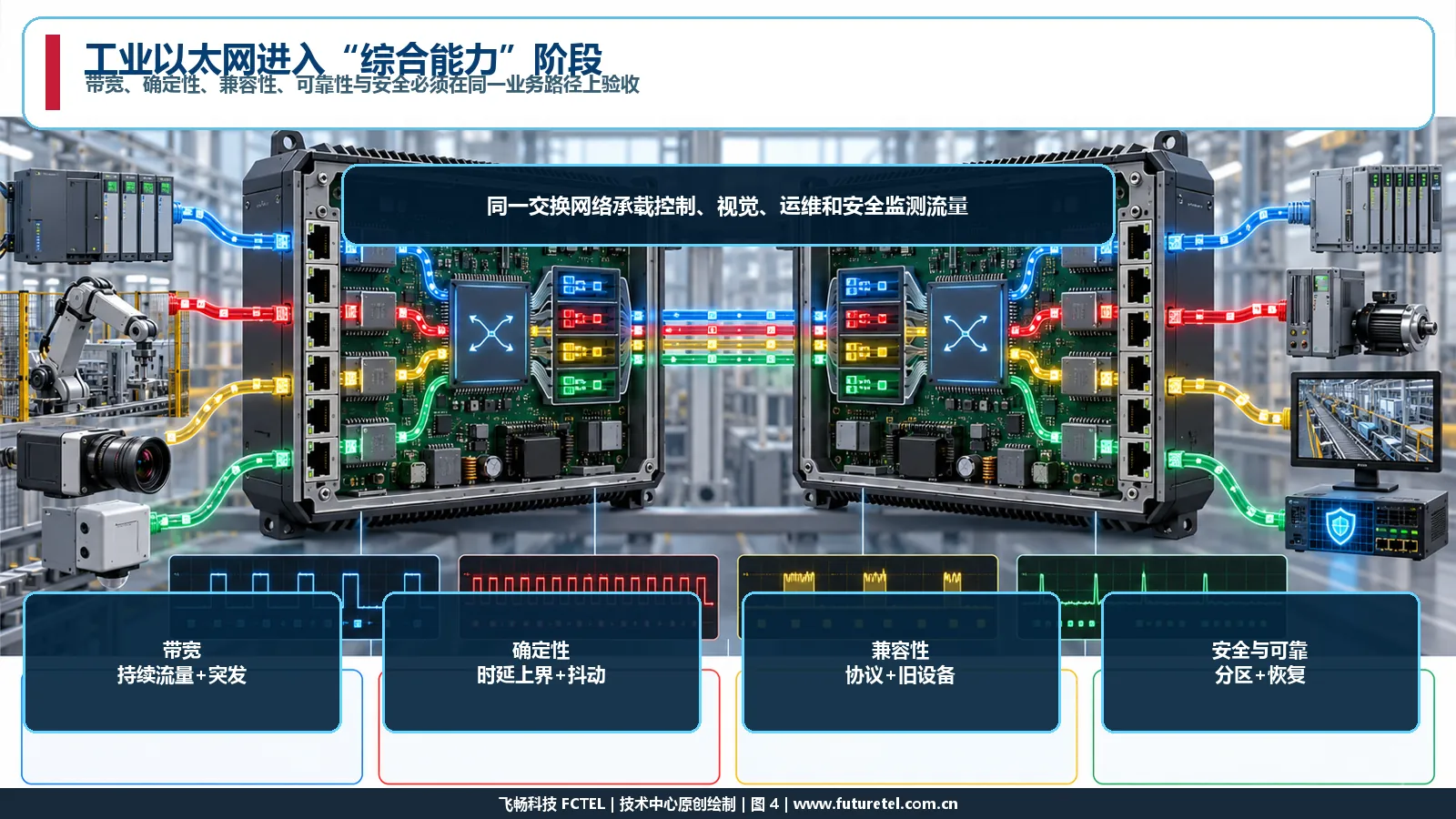 工业以太网同时承载PLC控制机器视觉运维与安全监测流量的交换路径原理图