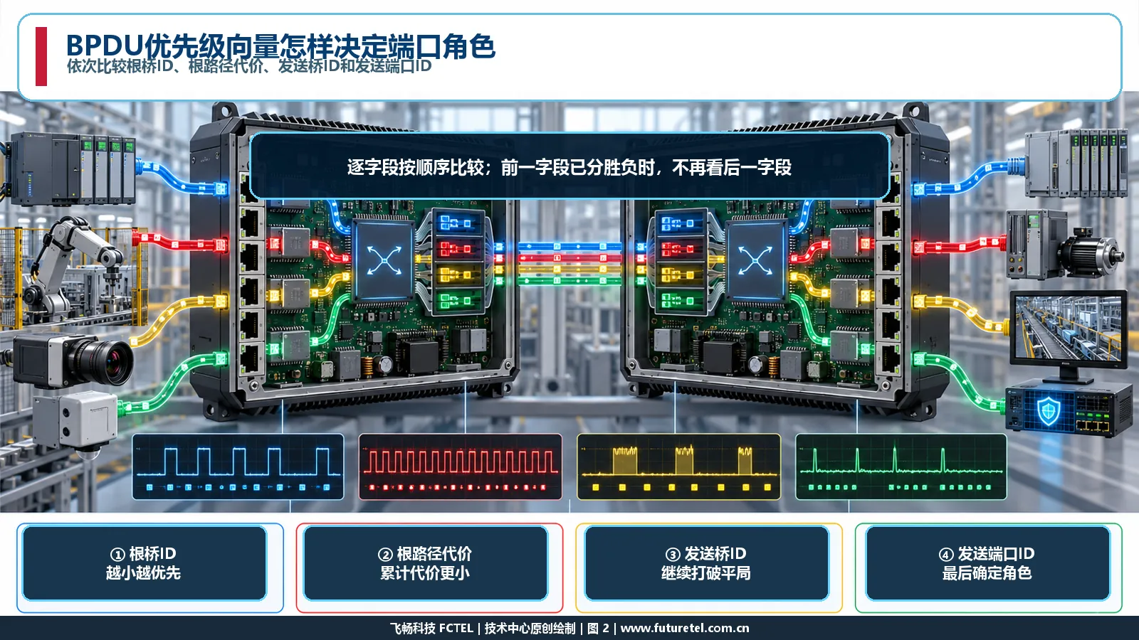 RSTP BPDU依次比较根桥ID根路径代价发送桥ID和端口ID的优先级向量图