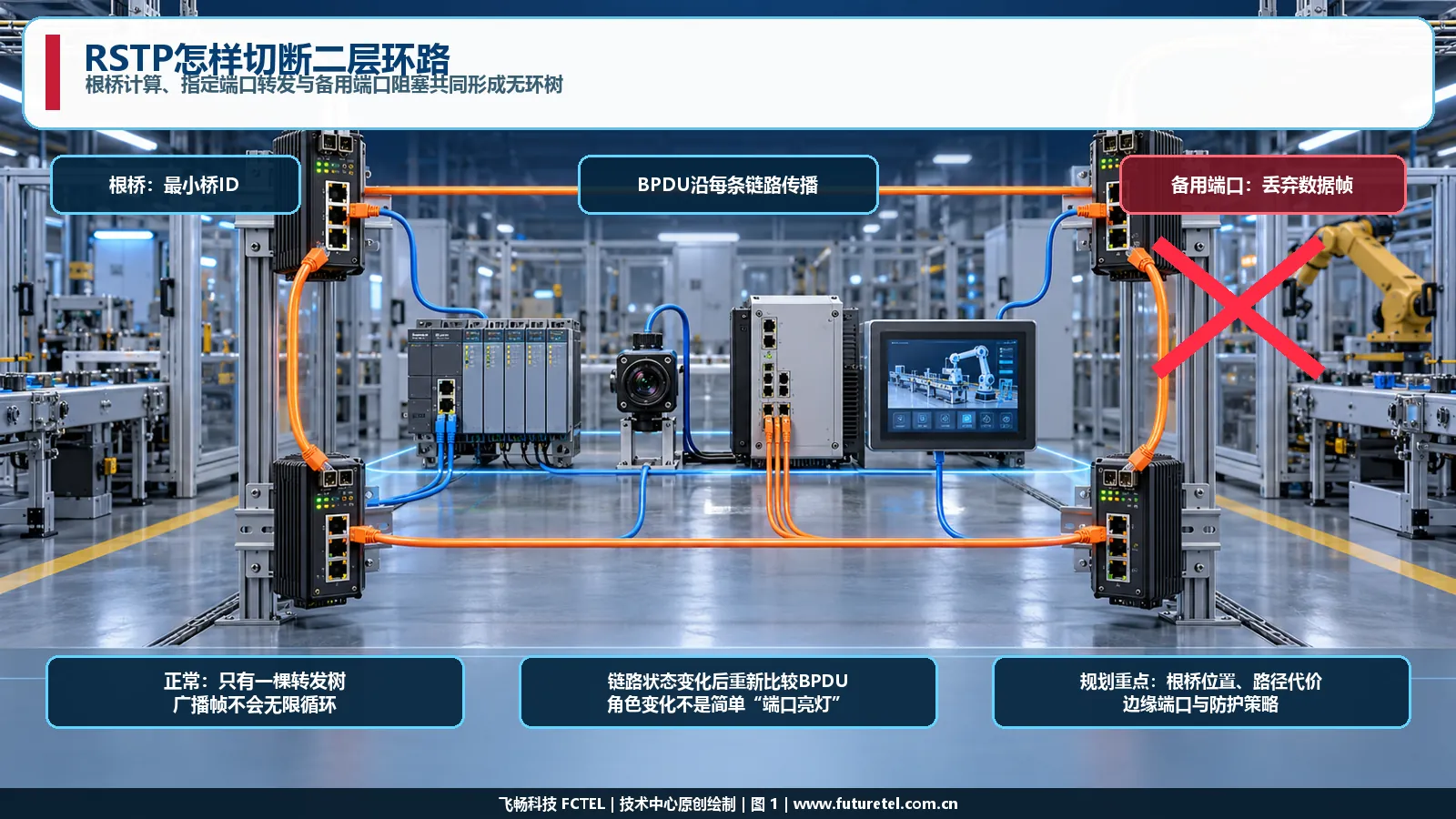 四台工业交换机组成冗余环网时RSTP选举根桥并阻塞备用端口的工作原理图