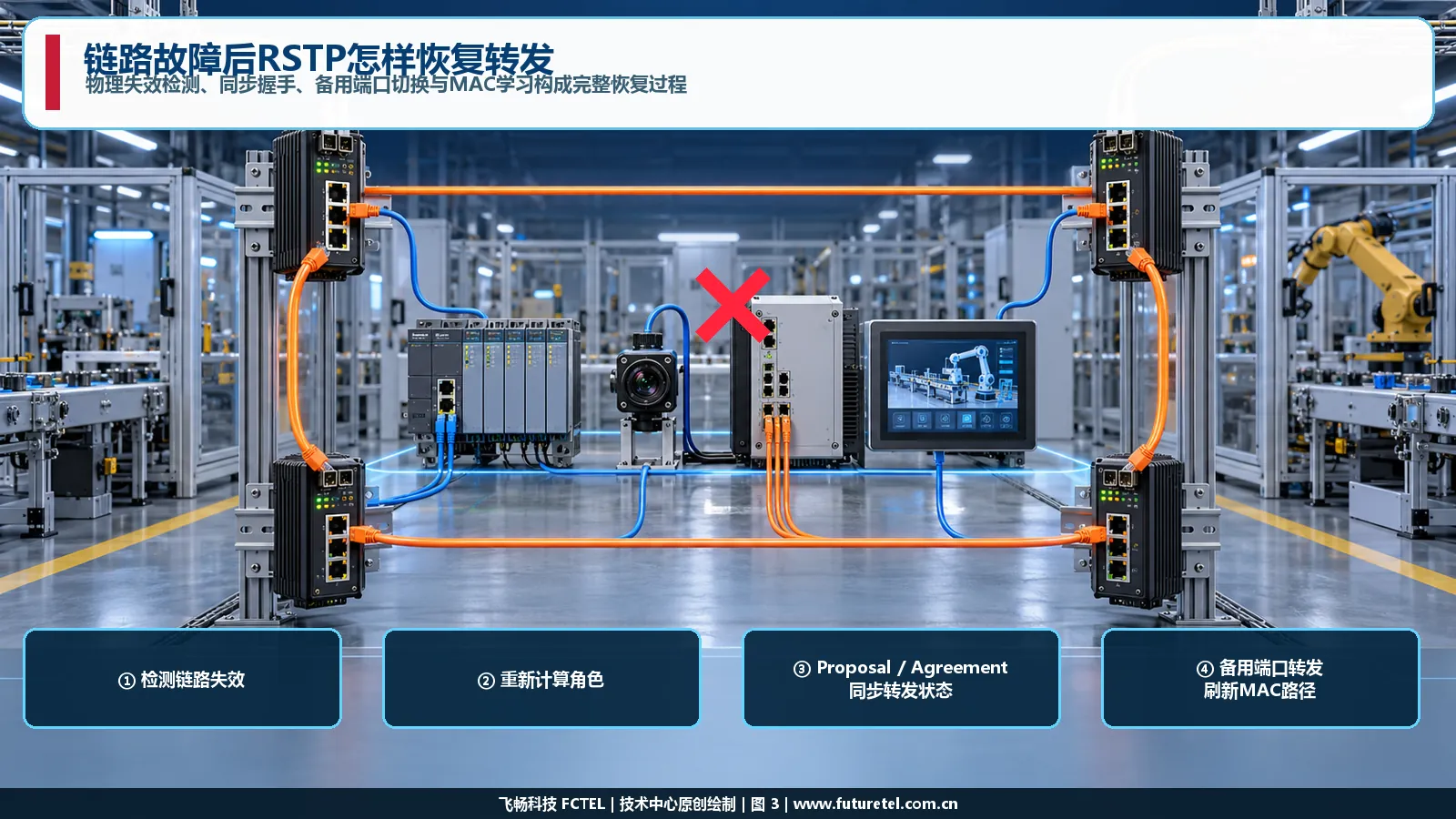 工业以太网链路断开后RSTP检测同步切换备用端口和重新学习MAC地址的收敛过程图
