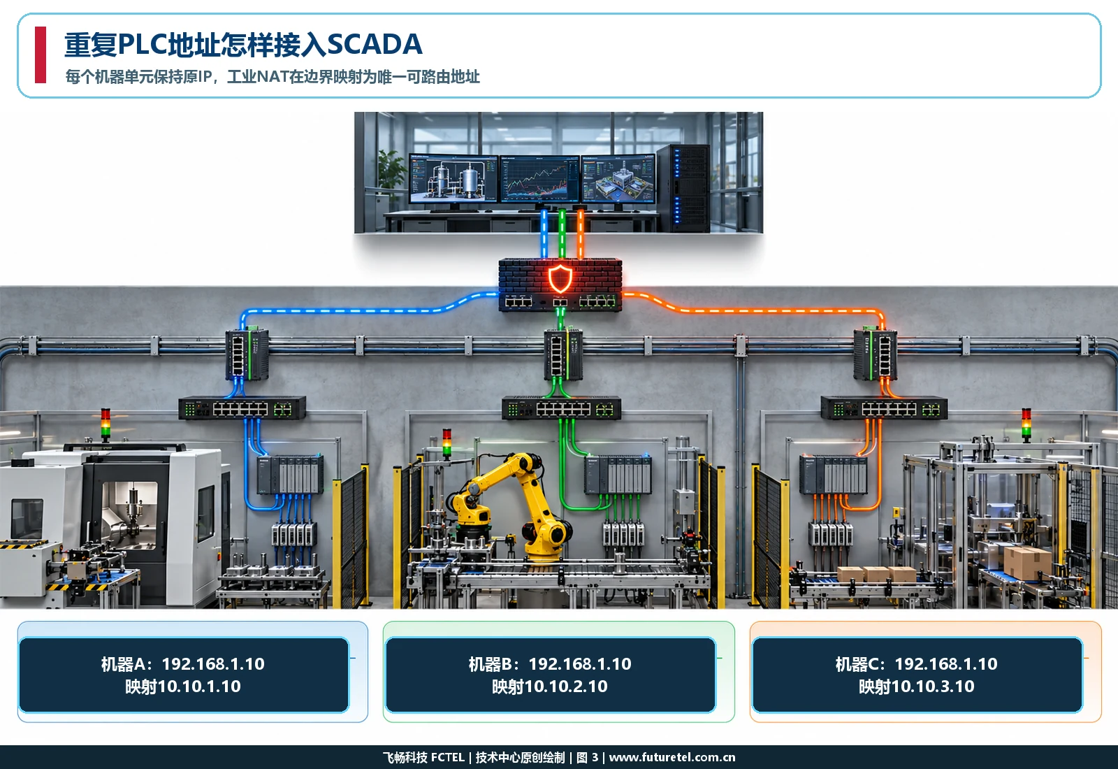 三个使用相同固定IP的PLC通过工业NAT映射为唯一SCADA地址的拓扑图