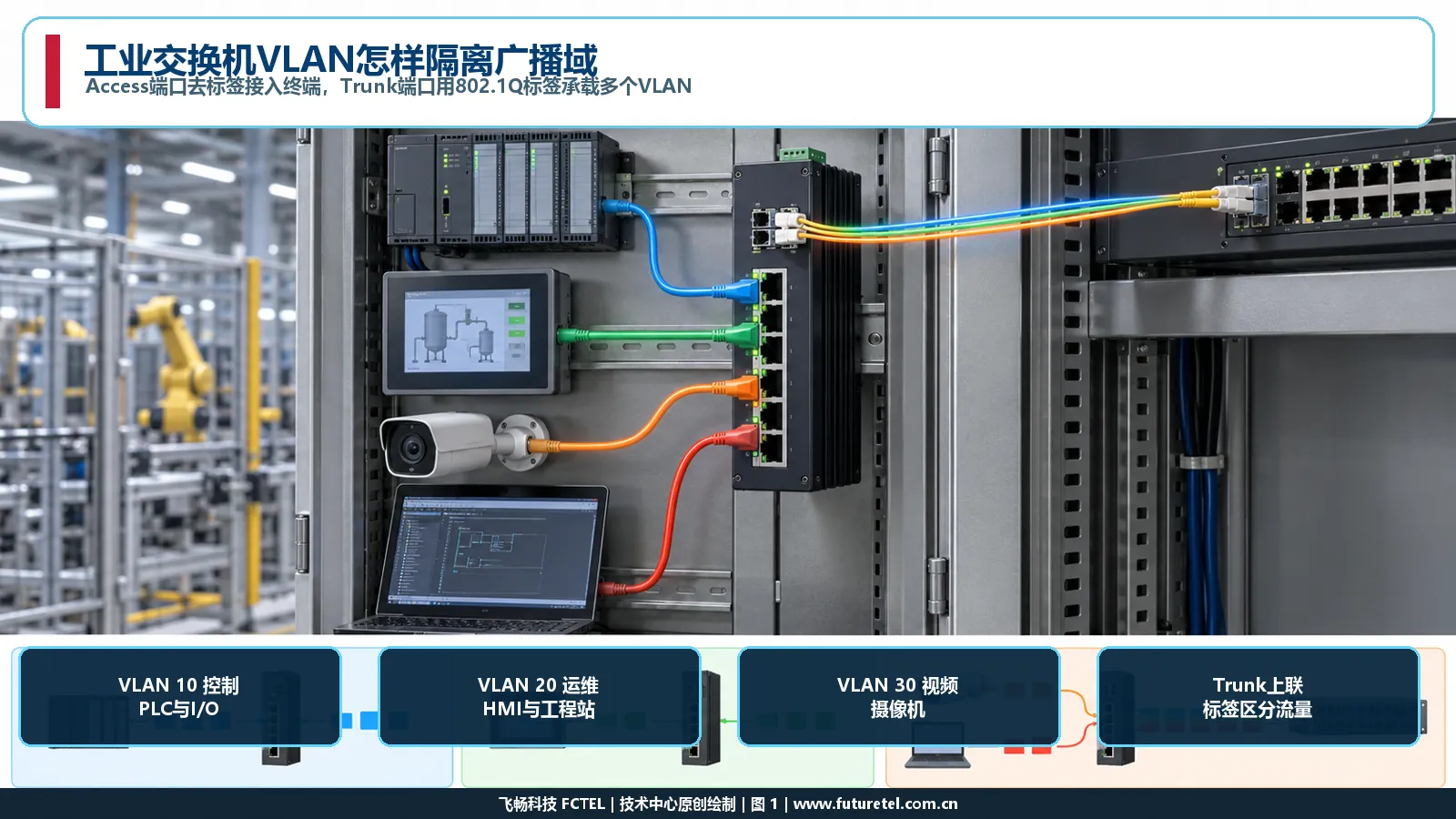 工业交换机以VLAN和Trunk分隔控制运维与视频流量的现场网络图