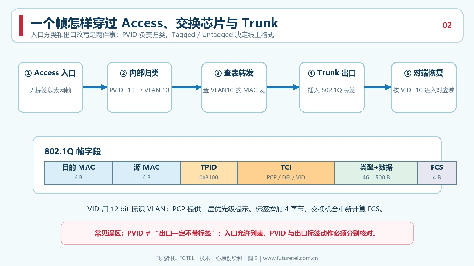 无标签以太网帧经PVID归类MAC查表并在Trunk出口插入802.1Q标签的逐步原理图