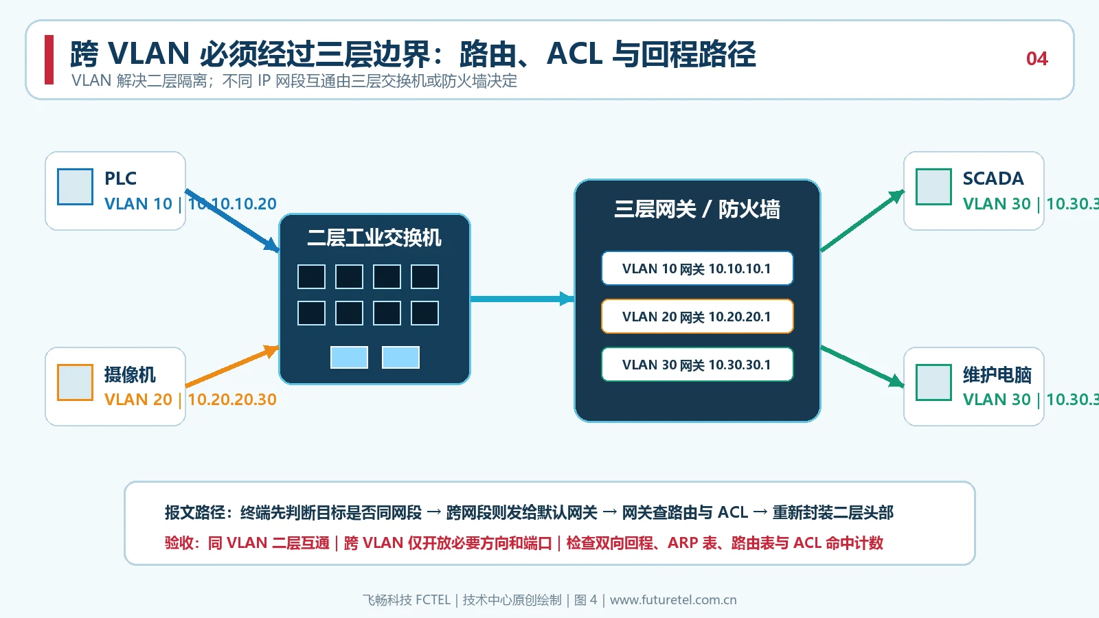 PLC摄像机SCADA与维护电脑跨VLAN通信经过三层网关和ACL的路径图