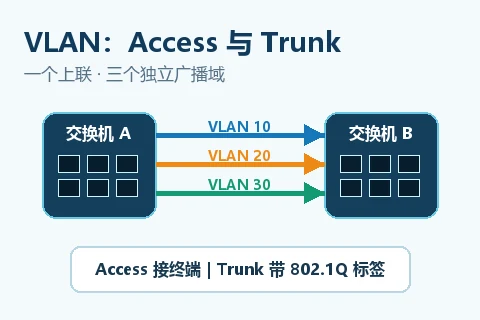 工业交换机Access端口与Trunk上联承载VLAN 10 20 30的浅色列表缩略图