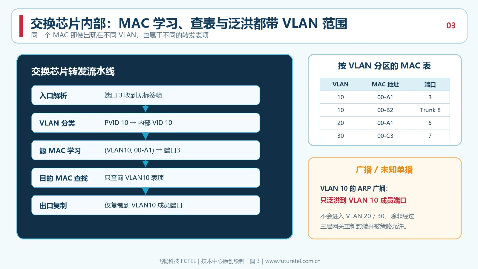 工业交换芯片按VLAN进行MAC学习目的地址查找与广播泛洪的内部流水线图