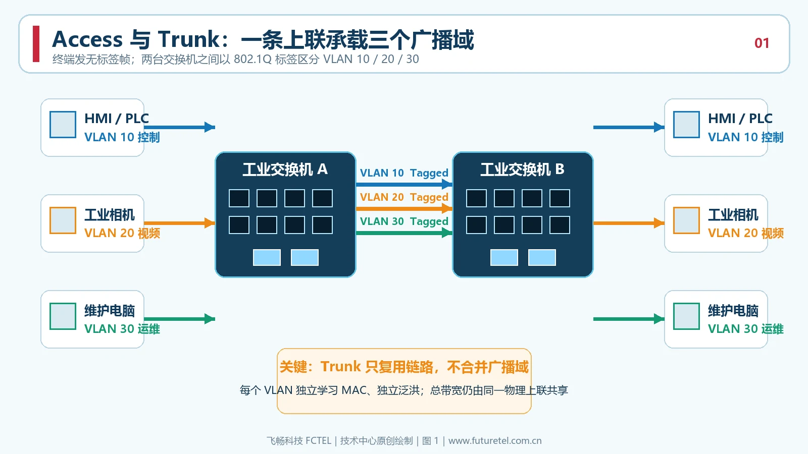 两台工业交换机通过Trunk承载控制视频运维三个VLAN的Access与Trunk拓扑原理图