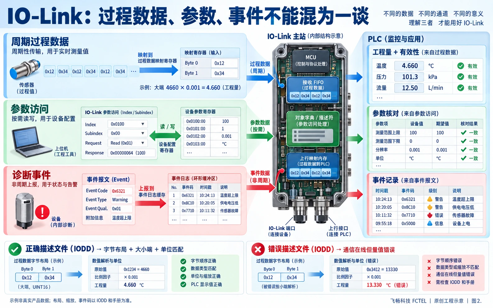 IO-Link过程数据参数和诊断事件三类信息在主站与上层系统之间的解析核对图