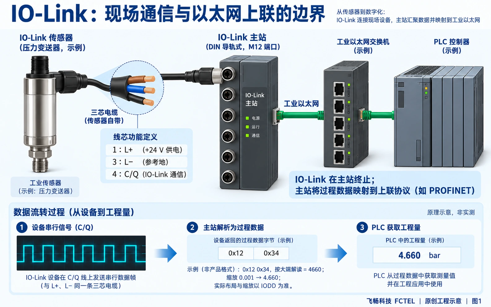 IO-Link传感器经C Q信号到主站并通过工业以太网上联控制器的物理与协议边界图