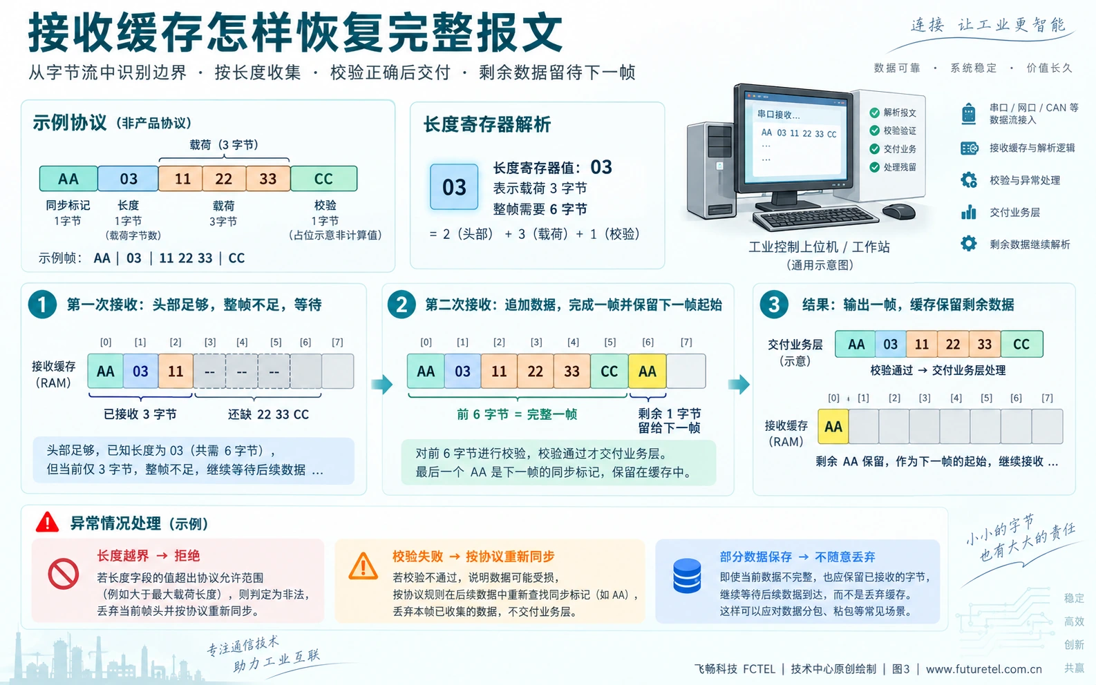 长度字段与校验驱动的应用接收缓存解析和剩余字节保留机制