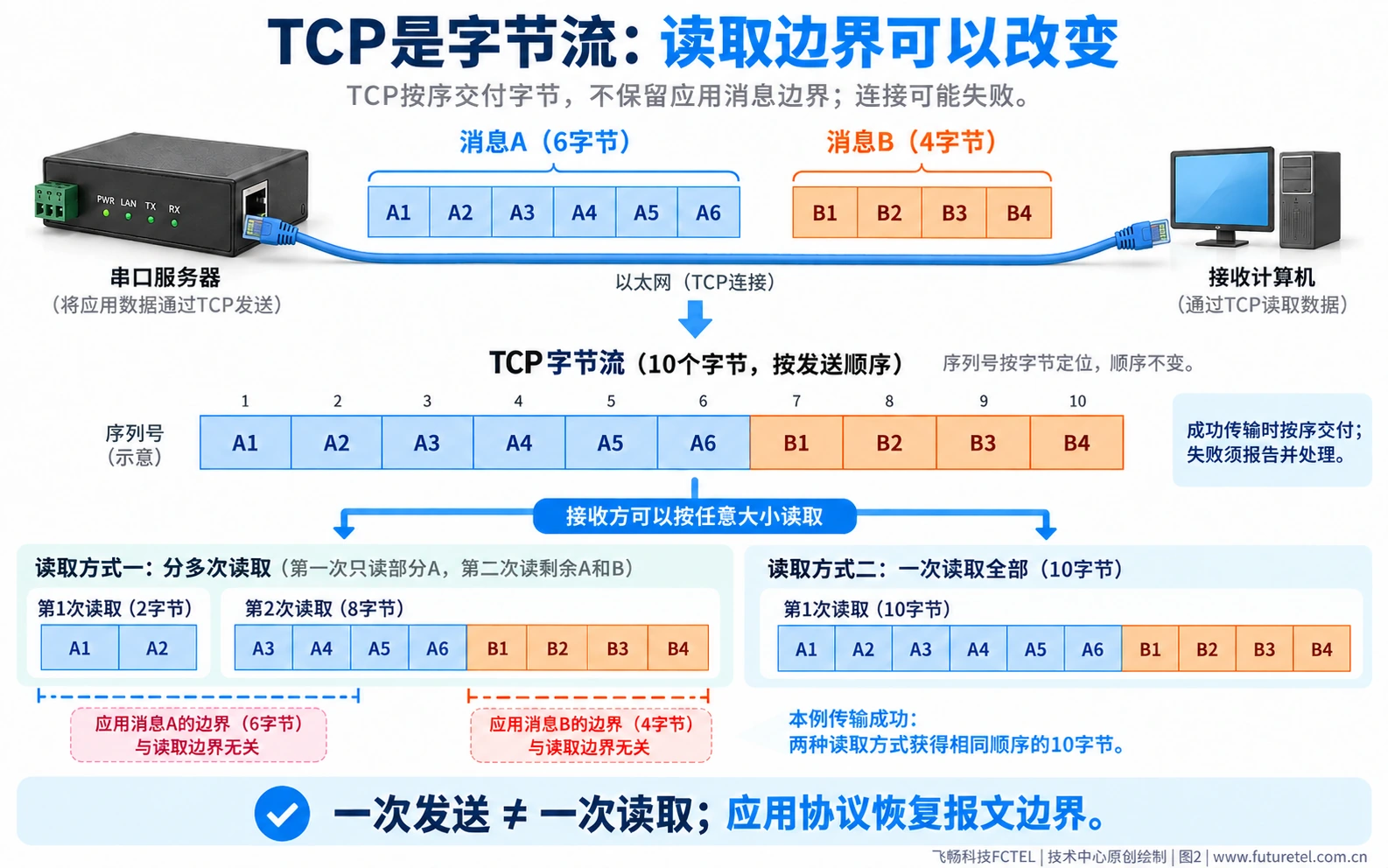 两条应用报文经过TCP连续字节流后被不同读取长度拆分合并的原理
