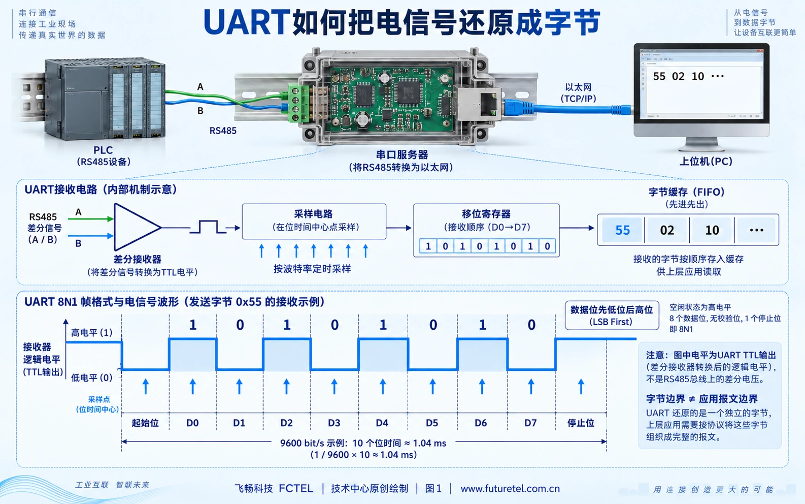 UART起始位数据位停止位与串口服务器接收缓存的信号路径