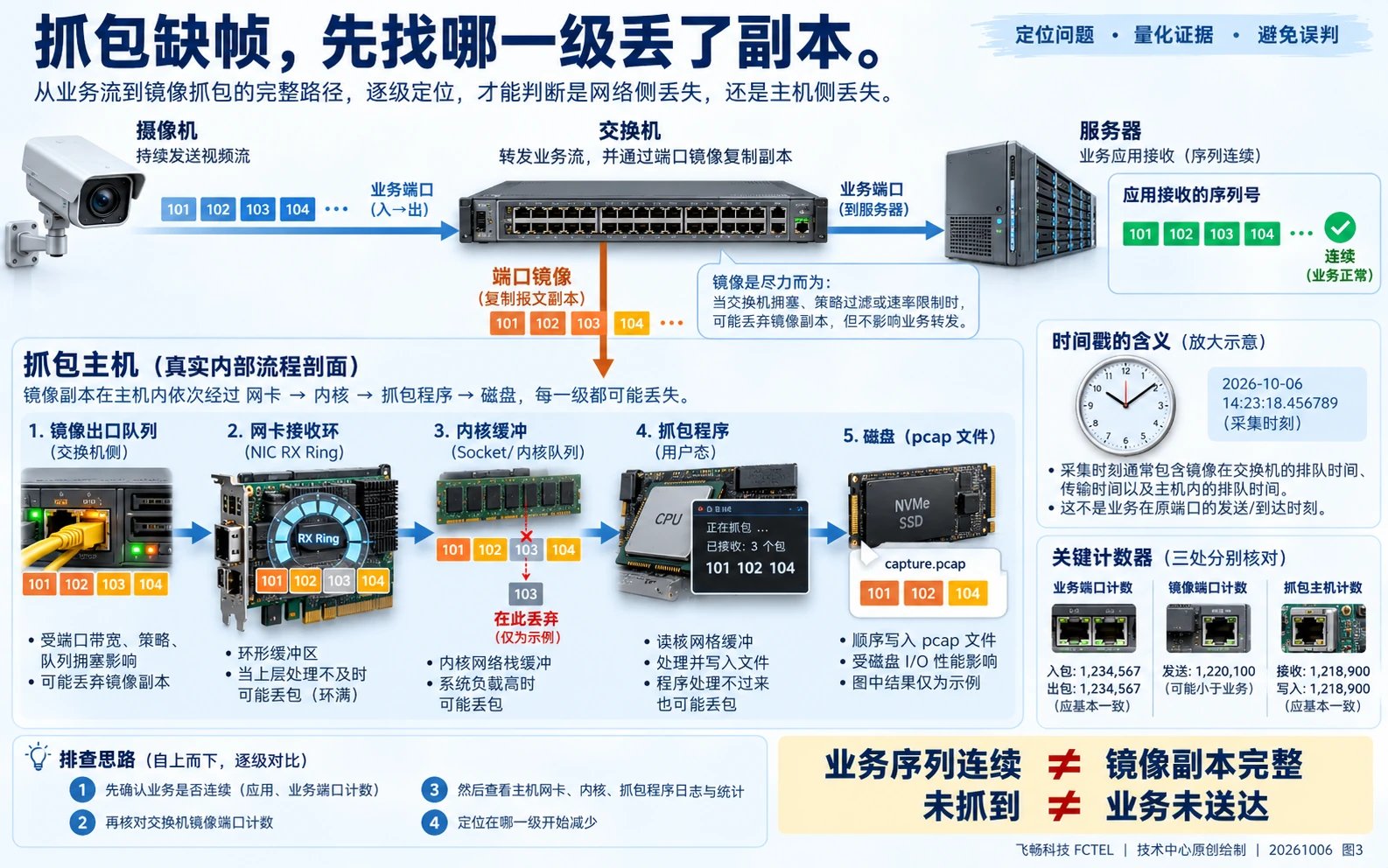 镜像出口网卡内核程序磁盘的采集链及业务序列对照