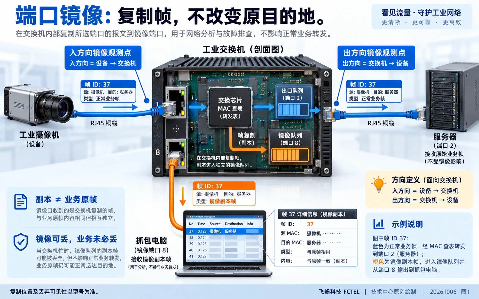 工业交换机正常转发路径及入口出口镜像副本分支