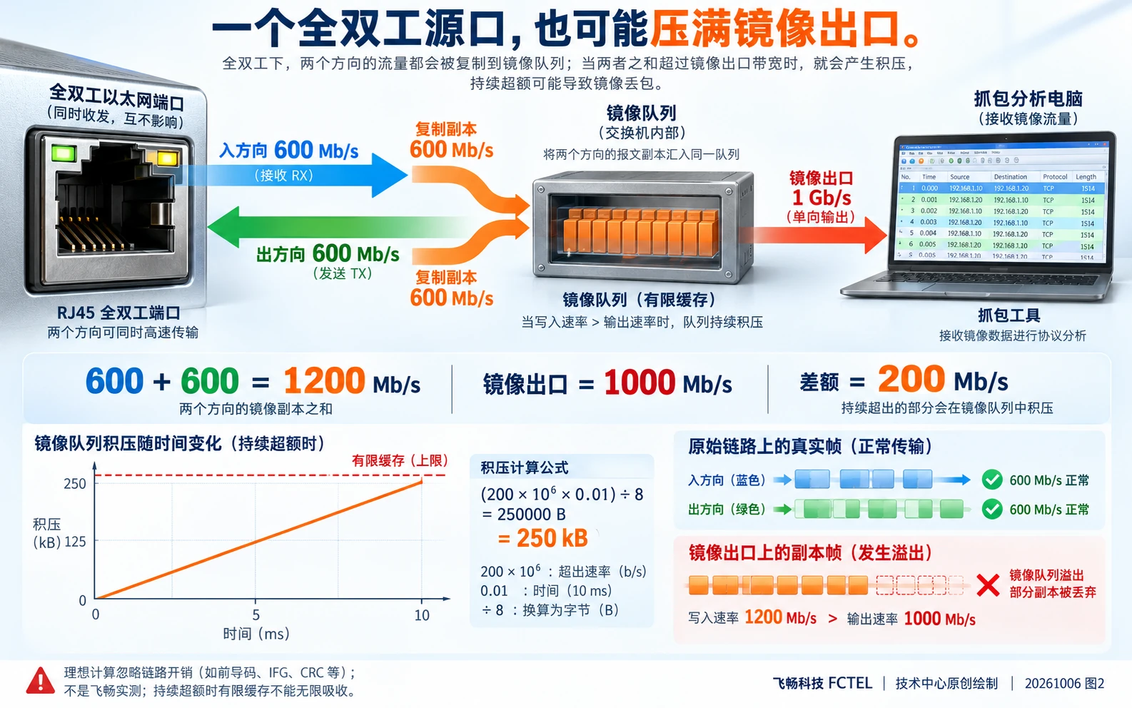 全双工源口600加600兆比特每秒汇入千兆镜像出口的容量计算