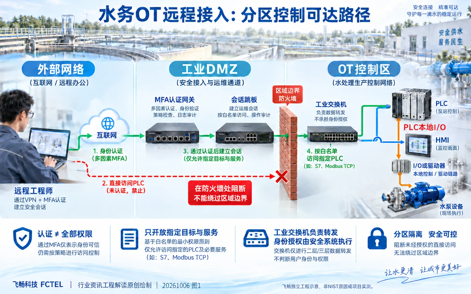 远程工程师经认证网关和工业DMZ到水务OT指定PLC的连接边界