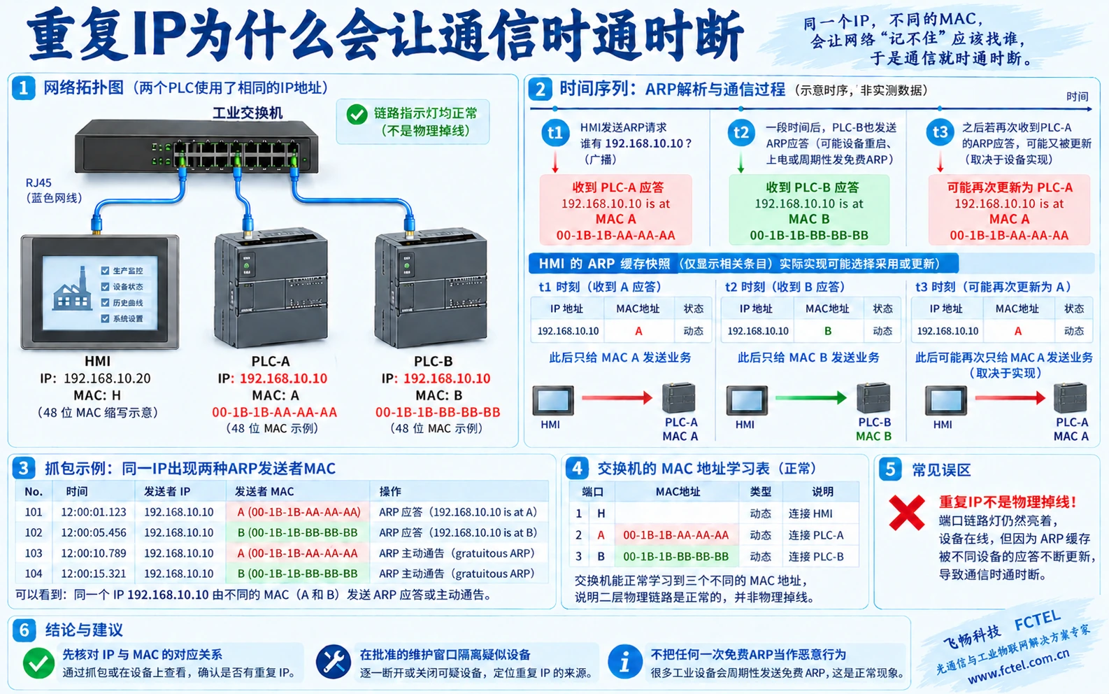 两台PLC重复IP导致ARP映射可能变化的时序