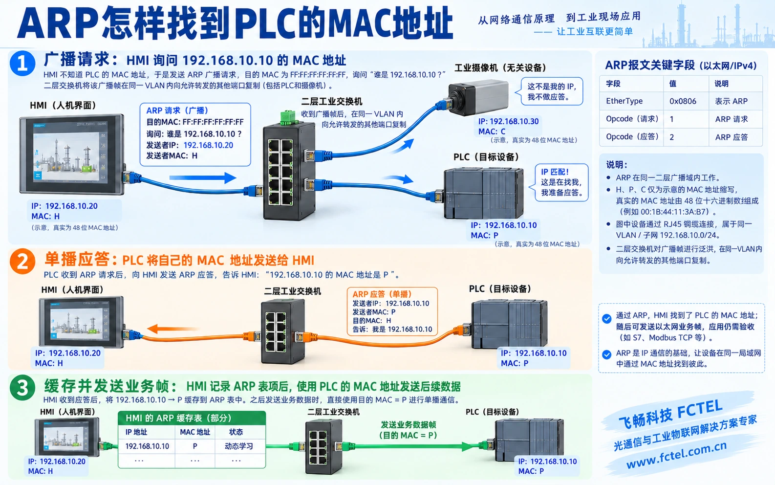 HMI通过广播ARP请求获得PLC的MAC并发送业务帧
