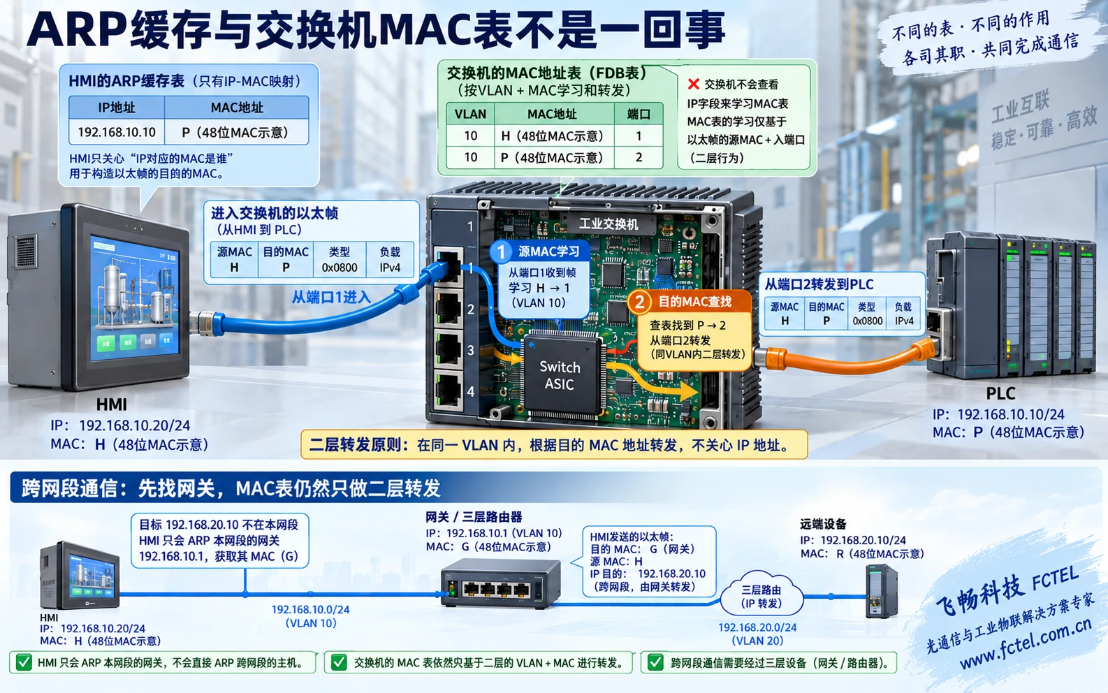 终端ARP缓存与交换机FDB表的学习和查找路径