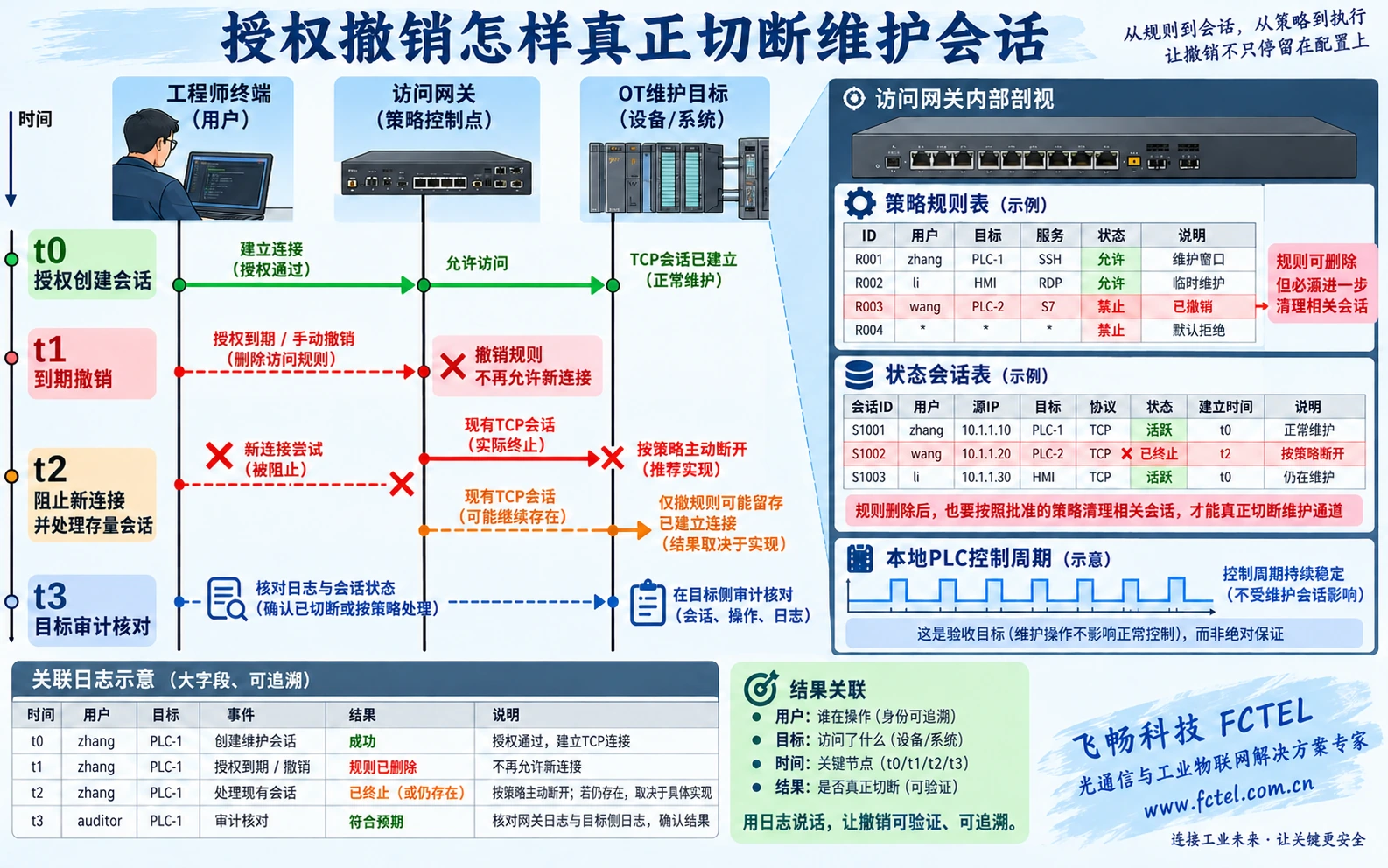 权限到期后的新连接限制与存量会话处理时序