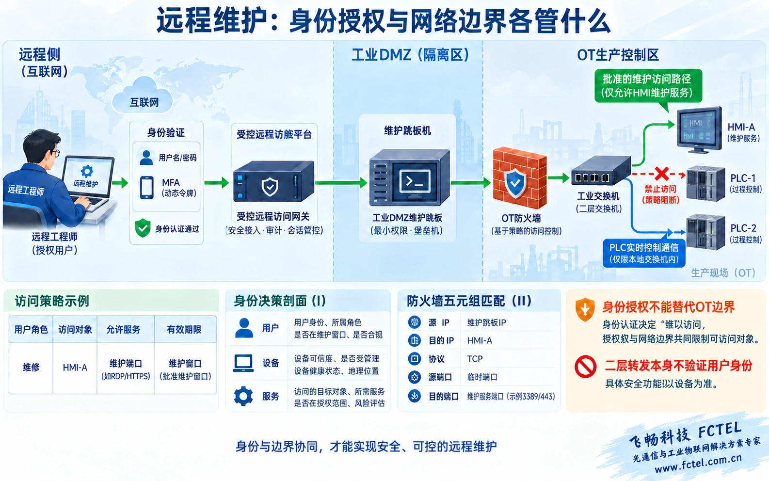工业远程维护中身份授权和OT边界的不同通信控制作用