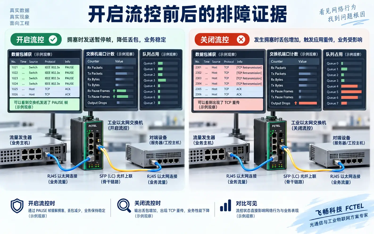 流控开启与关闭时的排障证据对比