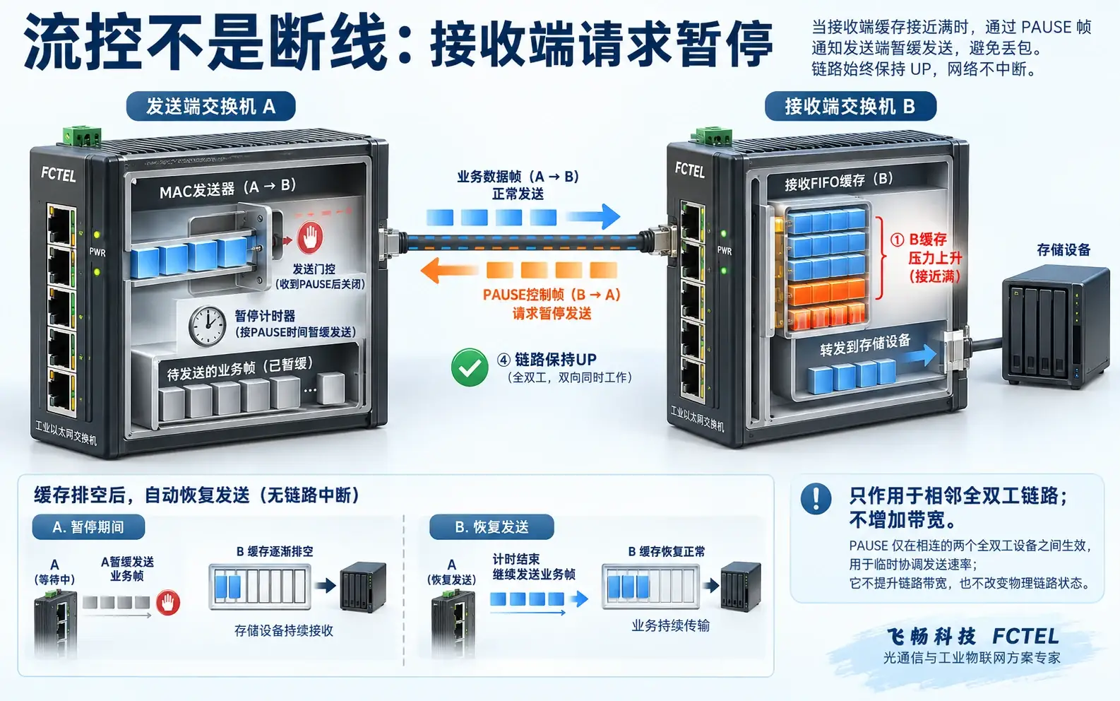 接收端缓存压力触发相邻发送端暂停