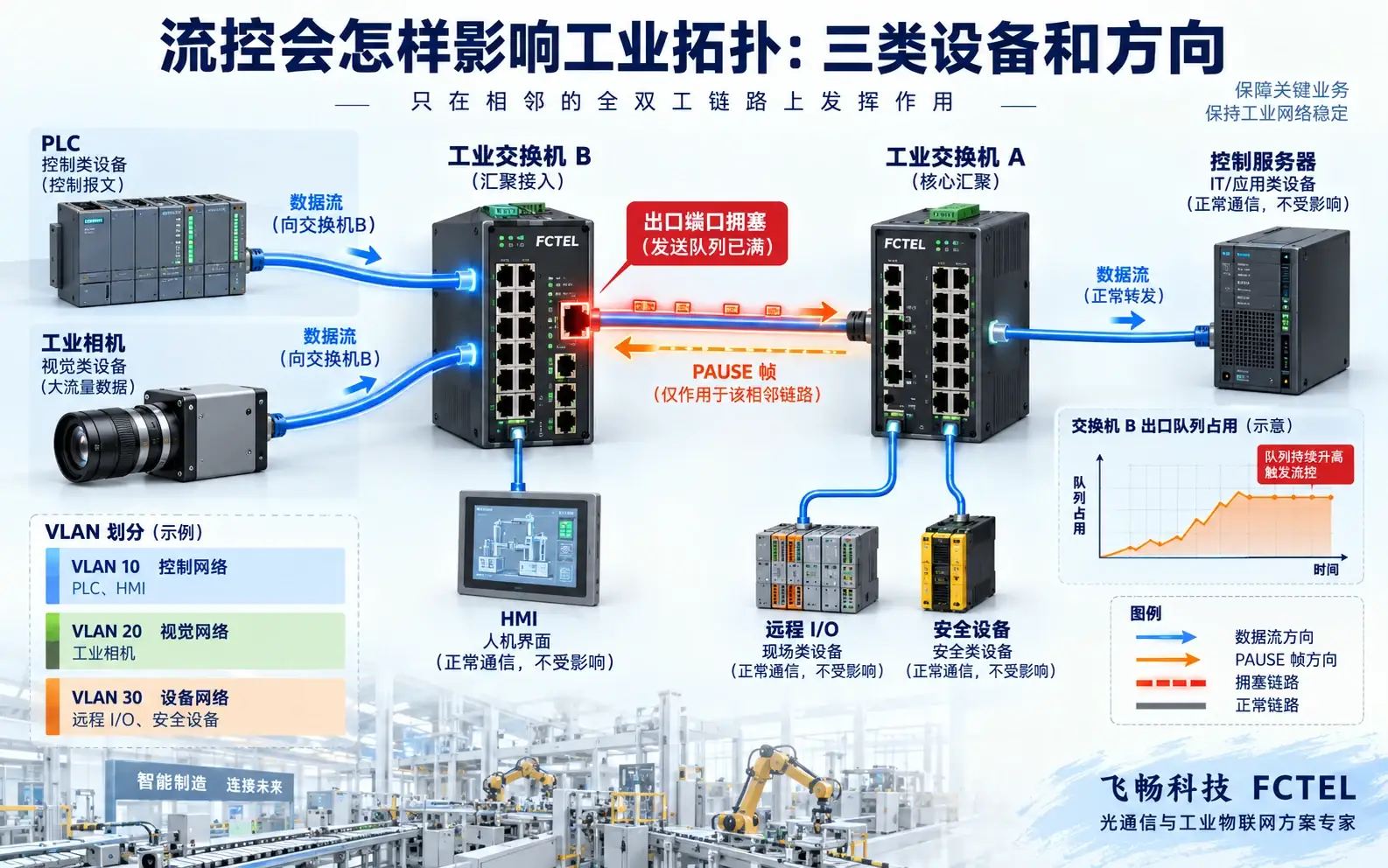 工业交换机流控在PLC摄像机和上联拓扑中的影响