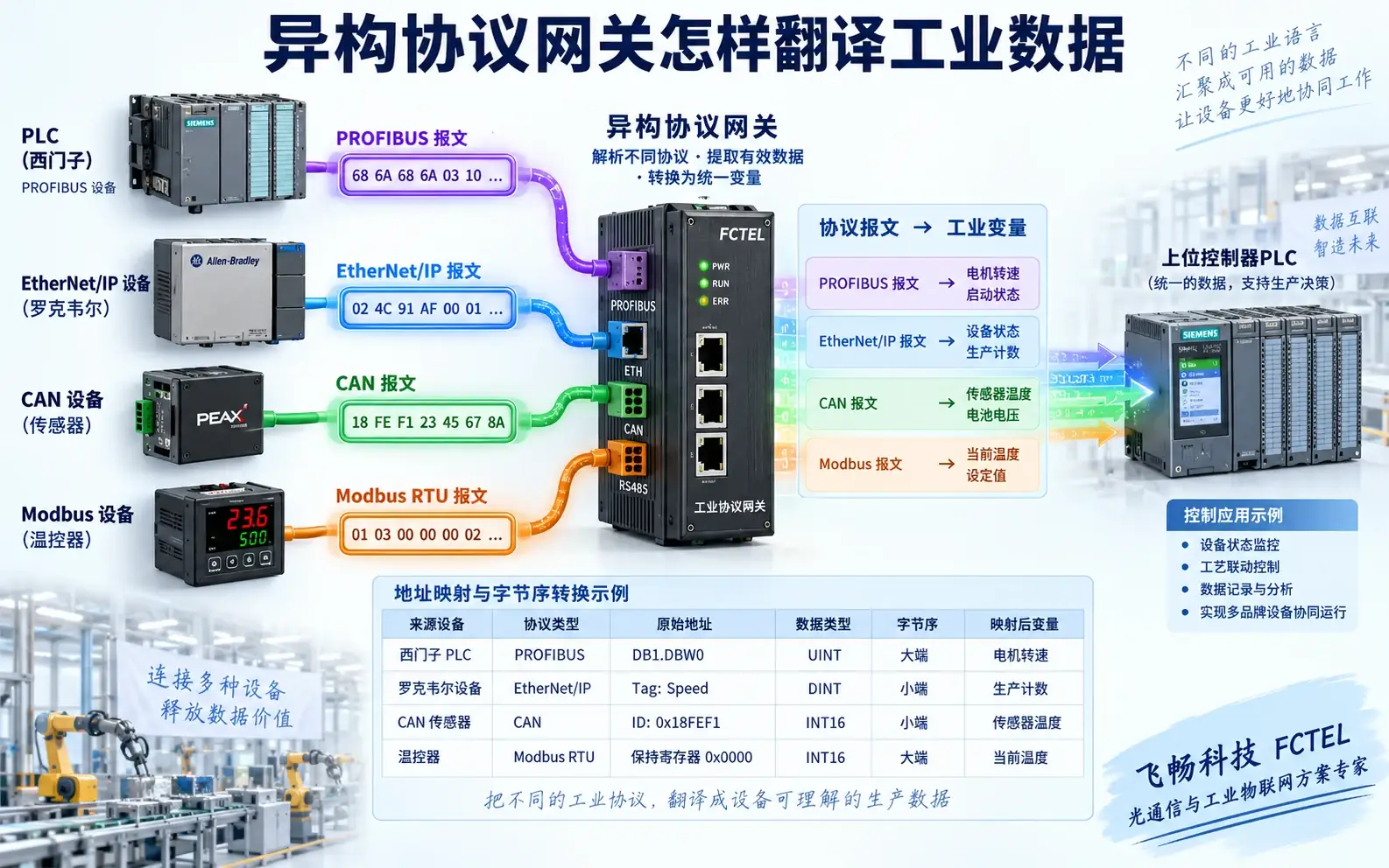 工业网关把CANbus PROFIBUS EtherNet/IP与Modbus数据映射到控制系统