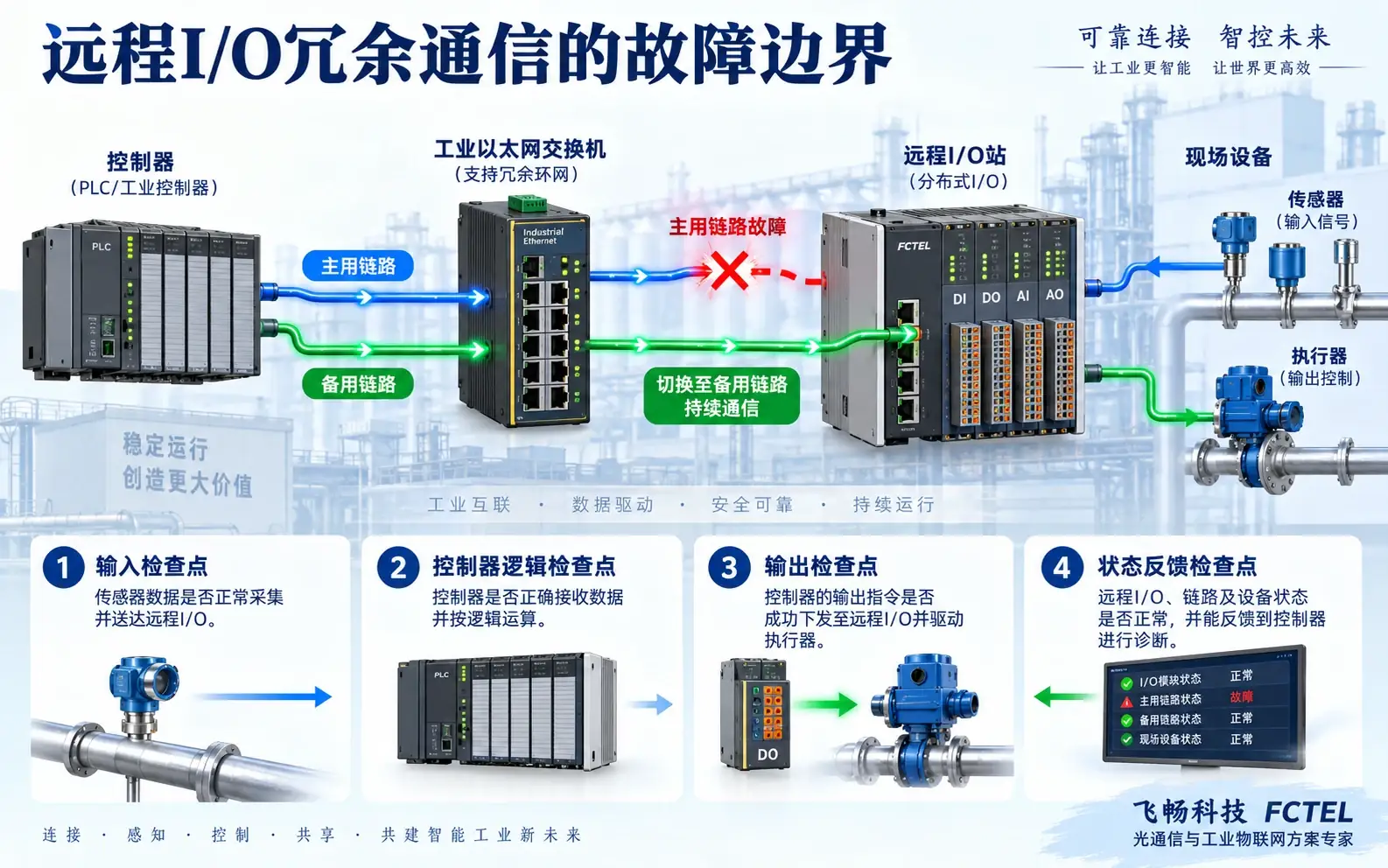 远程I/O主备通信路径与故障切换边界
