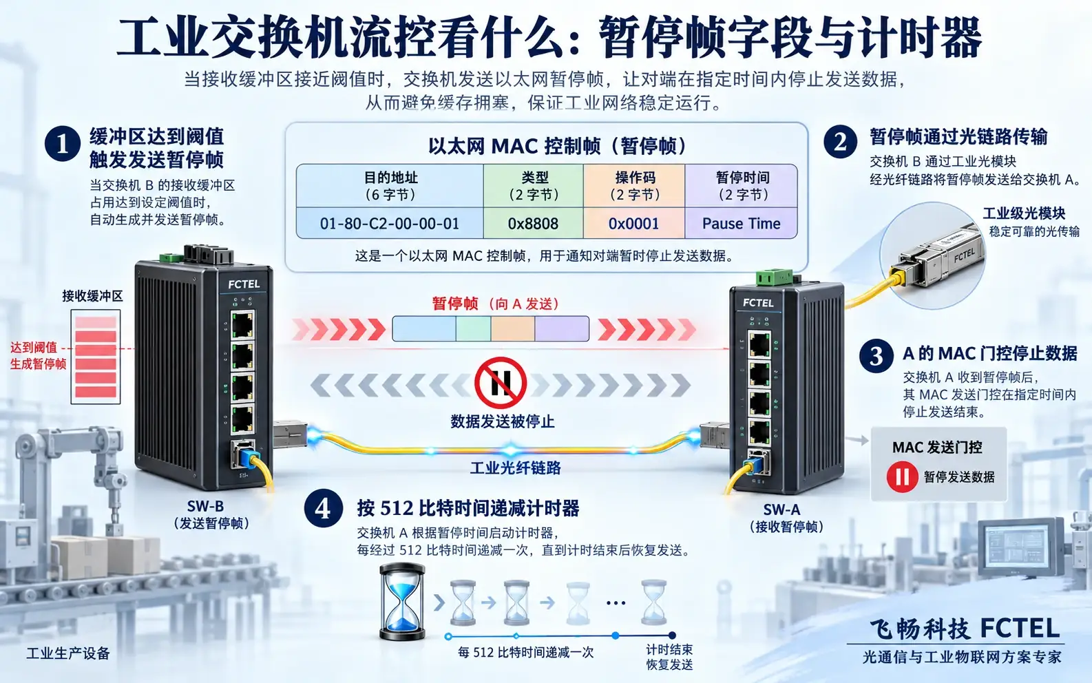802.3x暂停帧字段和计时器处理过程