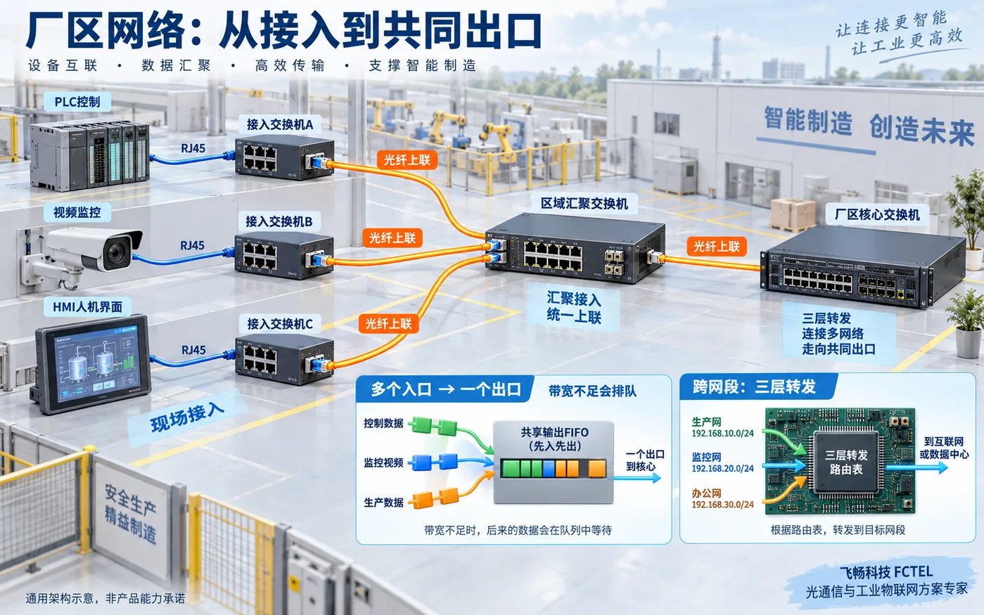 厂区接入汇聚核心分层网络及共同出口排队示意