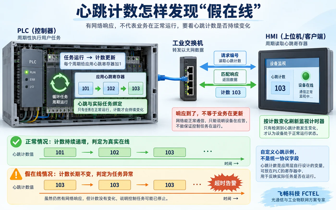 PLC业务任务绑定心跳计数并由监控端检查变化