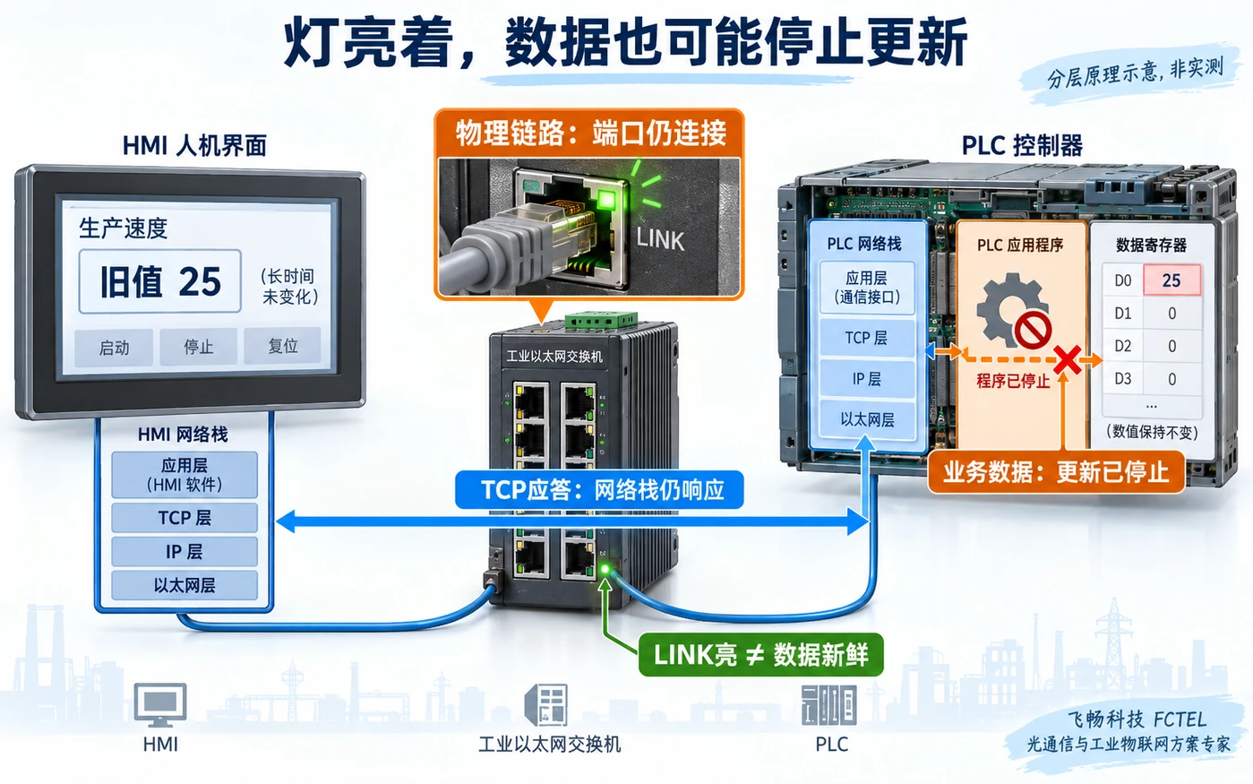 链路、TCP应答与业务更新分层原理图